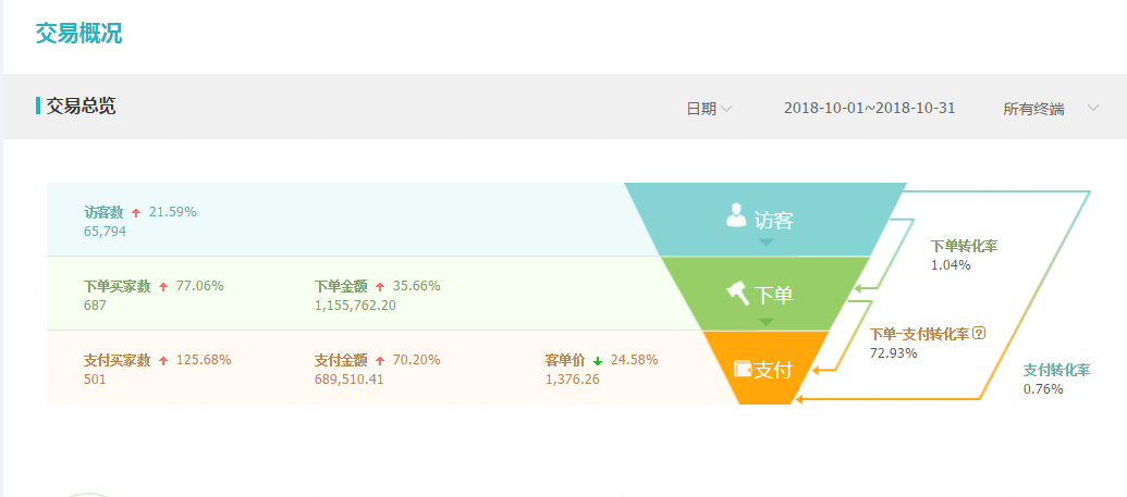 沒(méi)有淘寶官方活動(dòng)-如何讓店鋪銷量過(guò)百萬(wàn)